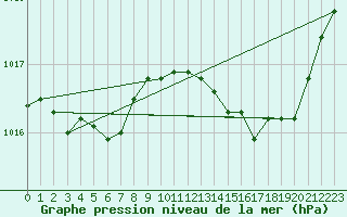 Courbe de la pression atmosphrique pour Caix (80)