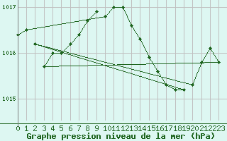 Courbe de la pression atmosphrique pour Les Pennes-Mirabeau (13)