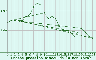 Courbe de la pression atmosphrique pour Schauenburg-Elgershausen