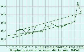 Courbe de la pression atmosphrique pour Chivres (Be)
