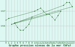 Courbe de la pression atmosphrique pour Ploumanac