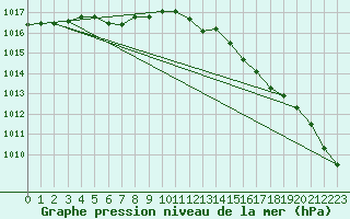 Courbe de la pression atmosphrique pour Beitem (Be)