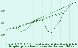 Courbe de la pression atmosphrique pour Treize-Vents (85)