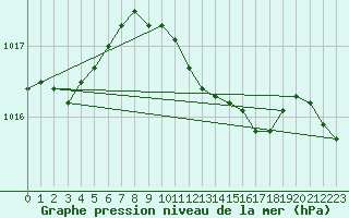 Courbe de la pression atmosphrique pour Bad Lippspringe