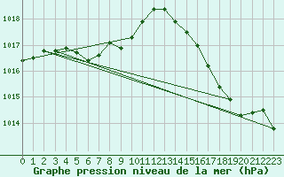 Courbe de la pression atmosphrique pour Trois Rivieres