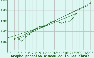 Courbe de la pression atmosphrique pour Prestwick Rnas