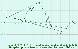 Courbe de la pression atmosphrique pour Gibraltar (UK)