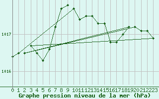 Courbe de la pression atmosphrique pour Gijon