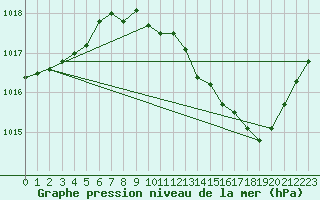 Courbe de la pression atmosphrique pour Besanon (25)