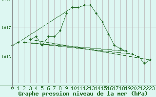 Courbe de la pression atmosphrique pour Anvers (Be)