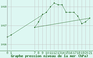 Courbe de la pression atmosphrique pour Le Perreux-sur-Marne (94)