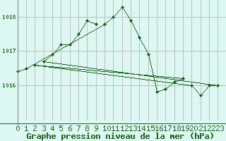 Courbe de la pression atmosphrique pour Fiscaglia Migliarino (It)