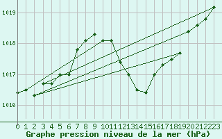 Courbe de la pression atmosphrique pour Ble - Binningen (Sw)