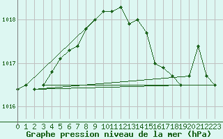 Courbe de la pression atmosphrique pour Marham