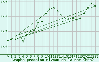 Courbe de la pression atmosphrique pour Charmant (16)