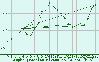 Courbe de la pression atmosphrique pour Montroy (17)