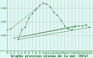 Courbe de la pression atmosphrique pour Cottbus