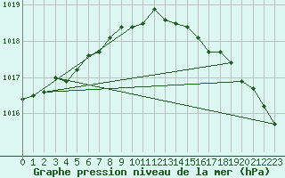 Courbe de la pression atmosphrique pour le bateau LF5T