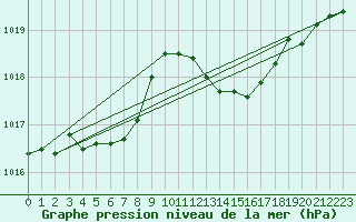 Courbe de la pression atmosphrique pour Saint-Martin-de-Londres (34)