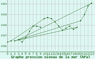 Courbe de la pression atmosphrique pour Bziers Cap d