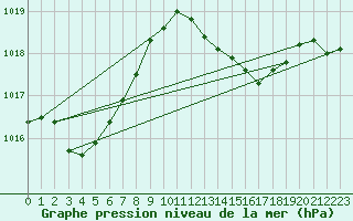 Courbe de la pression atmosphrique pour Trappes (78)