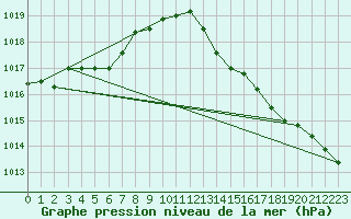 Courbe de la pression atmosphrique pour Xert / Chert (Esp)