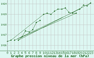 Courbe de la pression atmosphrique pour Isle Of Portland