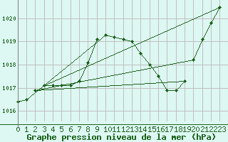 Courbe de la pression atmosphrique pour Castellbell i el Vilar (Esp)