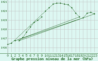 Courbe de la pression atmosphrique pour South Uist Range