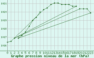 Courbe de la pression atmosphrique pour Plymouth (UK)