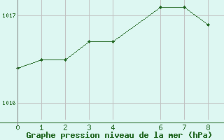 Courbe de la pression atmosphrique pour Sotkami Kuolaniemi