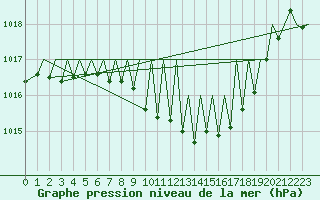 Courbe de la pression atmosphrique pour Zurich-Kloten