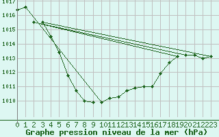 Courbe de la pression atmosphrique pour Herhet (Be)