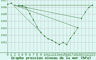 Courbe de la pression atmosphrique pour Lofer