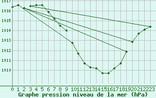 Courbe de la pression atmosphrique pour Sarajevo-Bejelave