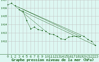 Courbe de la pression atmosphrique pour Christnach (Lu)