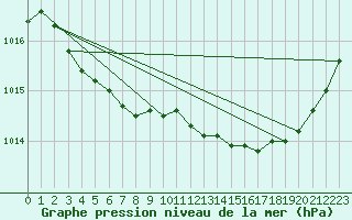 Courbe de la pression atmosphrique pour Brest (29)