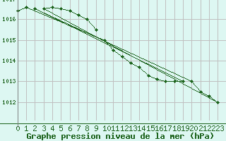 Courbe de la pression atmosphrique pour Seljelia