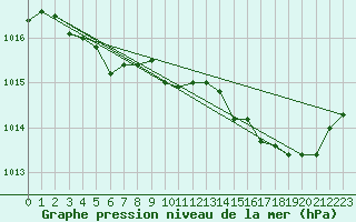 Courbe de la pression atmosphrique pour Puimisson (34)