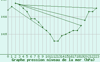 Courbe de la pression atmosphrique pour Kevo