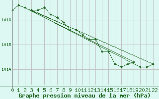 Courbe de la pression atmosphrique pour Kugaaruk Climate