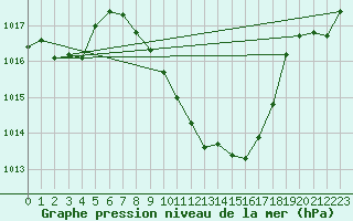 Courbe de la pression atmosphrique pour Rohrbach