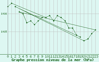 Courbe de la pression atmosphrique pour Brigueuil (16)