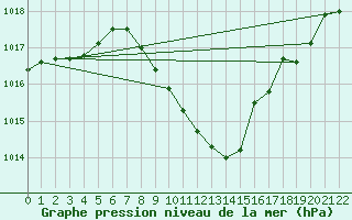 Courbe de la pression atmosphrique pour Cham