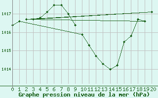 Courbe de la pression atmosphrique pour Cham