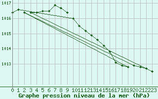 Courbe de la pression atmosphrique pour Boizenburg