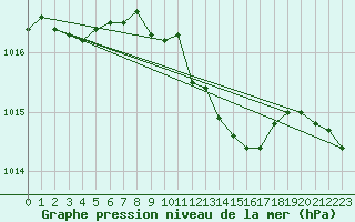 Courbe de la pression atmosphrique pour Gera-Leumnitz