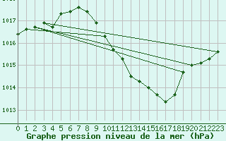 Courbe de la pression atmosphrique pour Roth