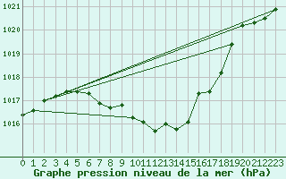 Courbe de la pression atmosphrique pour Stabio