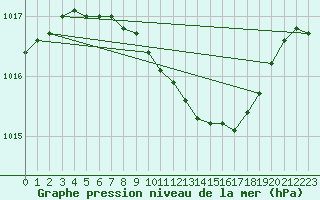 Courbe de la pression atmosphrique pour Miskolc